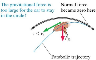 Below critical speed, car leaves the track