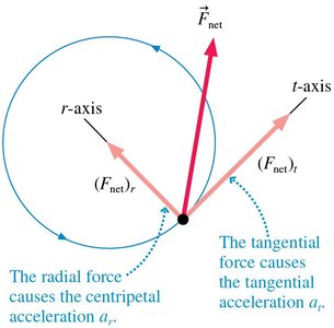 Radial and tangential forces in non-uniform circular motion