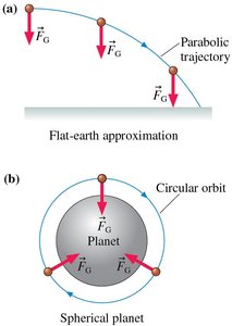 Gravitational force in flat and spherical planet cases