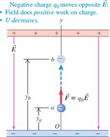 Negative charge moving opposite to the field (decreasing potential energy)