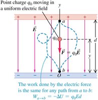 Work done by electric field is path-independent