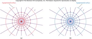 Equipotential surfaces for a point charge
