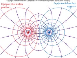 Equipotential lines for two opposite charges