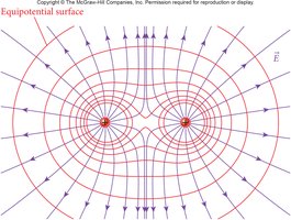 Equipotential lines for two identical charges