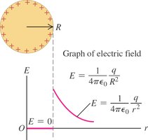 Electric field inside a conducting sphere