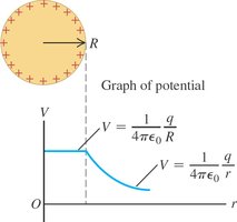 Potential inside a conducting sphere
