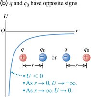 Potential energy for opposite charges