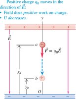Positive charge moving in a uniform field (decreasing potential energy)