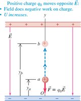 Positive charge moving opposite to the field (increasing potential energy)