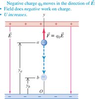 Negative charge moving in the direction of the field (increasing potential energy)