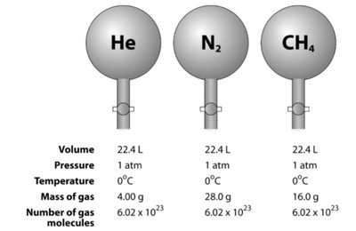 Comparison of 1 mole of different gases at STP
