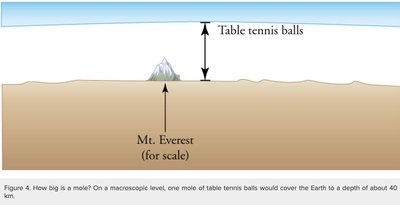 Visualizing the size of a mole with table tennis balls and Mt. Everest