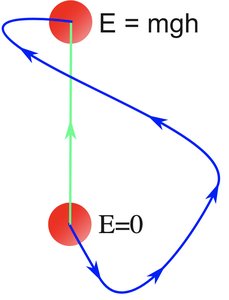 State functions illustrated by potential energy paths