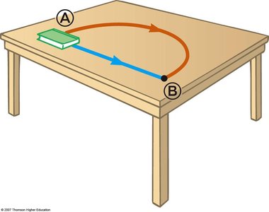Path functions illustrated by work done along different paths