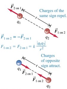 Forces between charges: repulsion and attraction