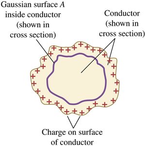 Charge on surface of conductor