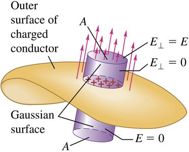 Electric field outside a conductor