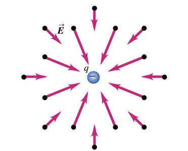 Electric field lines from a negative charge