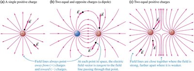 Electric field lines for different charge configurations