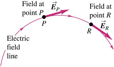 Field vector tangent to electric field line