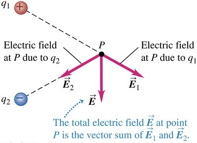 Superposition of electric fields from multiple charges
