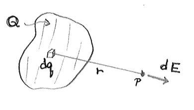 Electric field from a continuous charge distribution