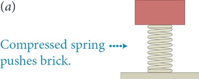 Compressed spring pushes brick