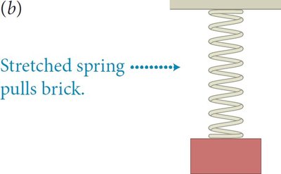 Stretched spring pulls brick