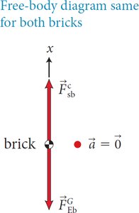 Free-body diagram for brick on spring
