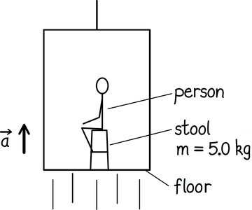 Free-body diagram for stool in a lift