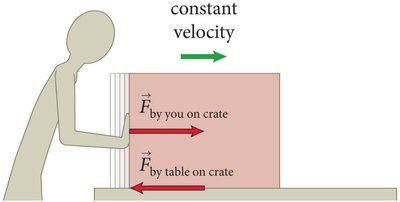 Diagram showing forces on a crate at constant velocity