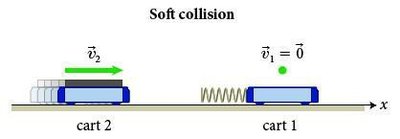Diagram of soft collision between two carts