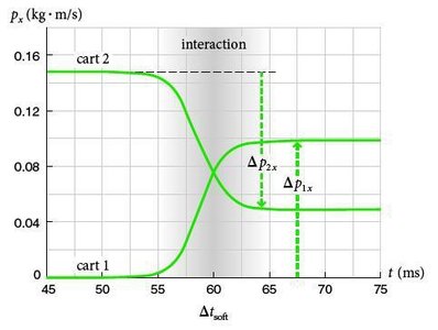 Momentum vs. time graph for soft collision