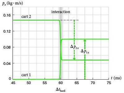 Momentum vs. time graph for hard collision