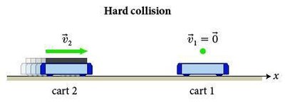Diagram of hard collision between two carts