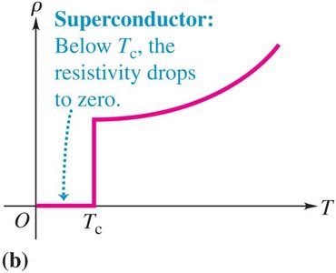 Superconductors: resistivity drops to zero below Tc
