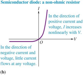 Semiconductor diode: non-ohmic resistor