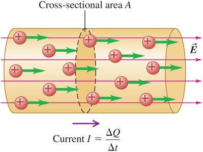 Current flow through a conductor