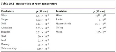 Table of resistivities at room temperature