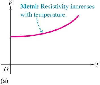 Resistivity increases with temperature in metals