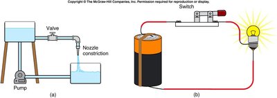 Water flow and electric circuit analogy