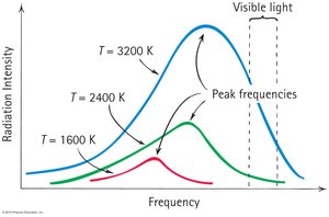 Graph of radiation intensity vs. frequency for different temperatures