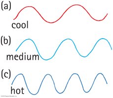 Waves of different frequencies for cool, medium, and hot objects