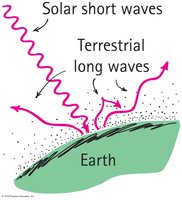 Diagram of solar short waves and terrestrial long waves