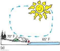 Daytime convection cycle with temperature differences