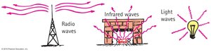 Illustration of radio, infrared, and light waves as forms of radiation