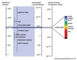 Electromagnetic spectrum chart