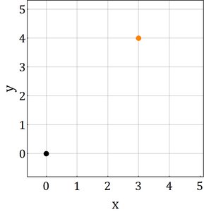 Vector from (0,0) to (3,4)