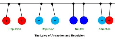 Laws of attraction and repulsion