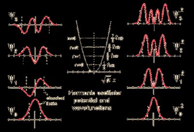 Harmonic oscillator potential and wavefunctions